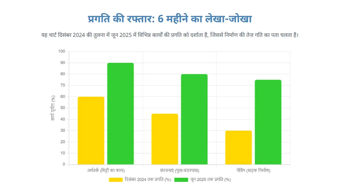 गंगा एक्सप्रेसवे के पैकेज 1 पर पिछले छह माह में हुए कार्यों का लेखाजोखा. 