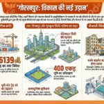 गोरखपुर समाचार: कम समय में रकम दोगुना करने का झांसा देकर 4 लोगों ने हड़पे ₹6.75 लाख