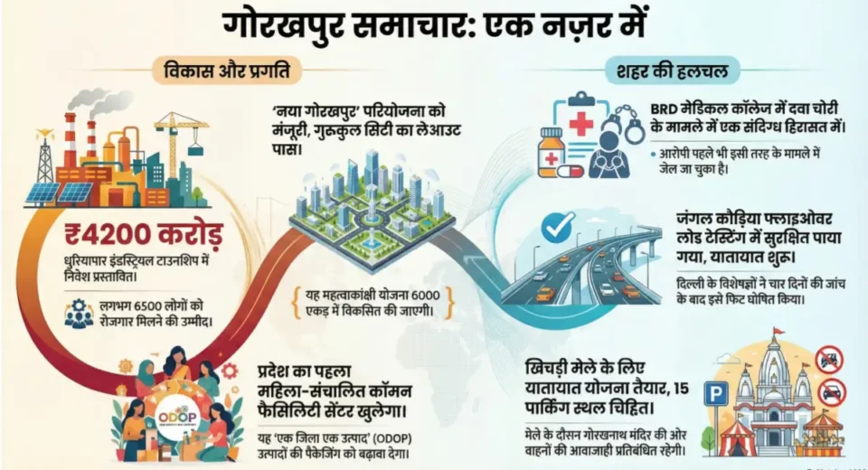 गोरखपुर समाचार: आज की प्रमुख सुर्खियां: एक नजर में जानें गोरखपुर शहर की हर खबर गोरखपुर समाचार: आज की प्रमुख सुर्खियां: एक नजर में जानें गोरखपुर शहर की हर खबर