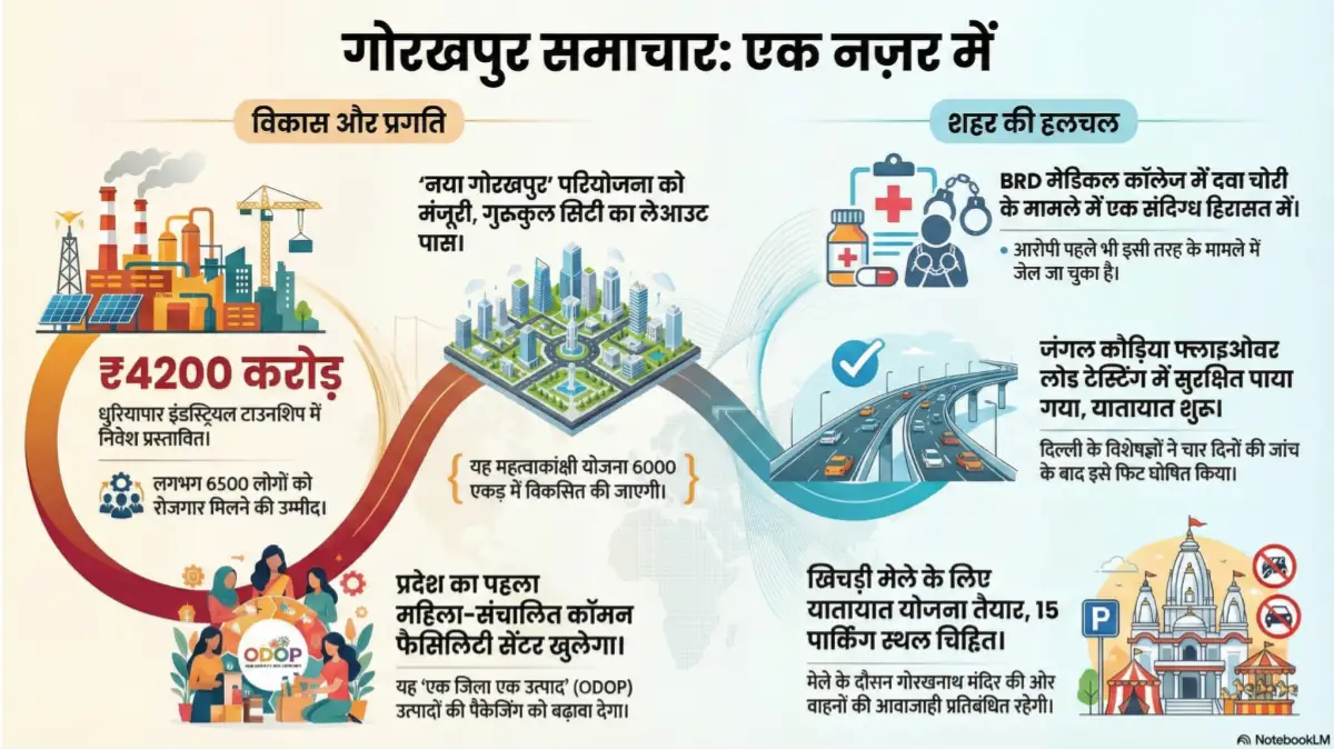 गोरखपुर समाचार: आज की प्रमुख सुर्खियां: एक नजर में जानें गोरखपुर शहर की हर खबर