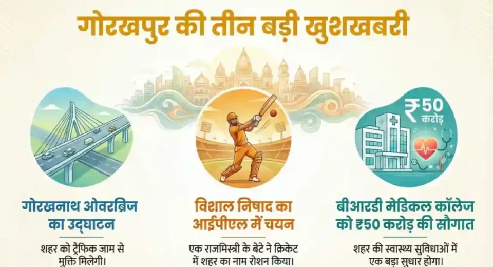 गोरखपुर समाचार: आज की प्रमुख सुर्खियां