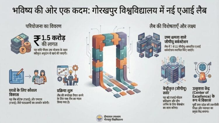 गोरखपुर विश्वविद्यालय बनेगा तकनीकी हब: शुरू हुई आधुनिक एआई लैब की तैयारियां, लगेंगे 11 जीपीयू वर्कस्टेशन