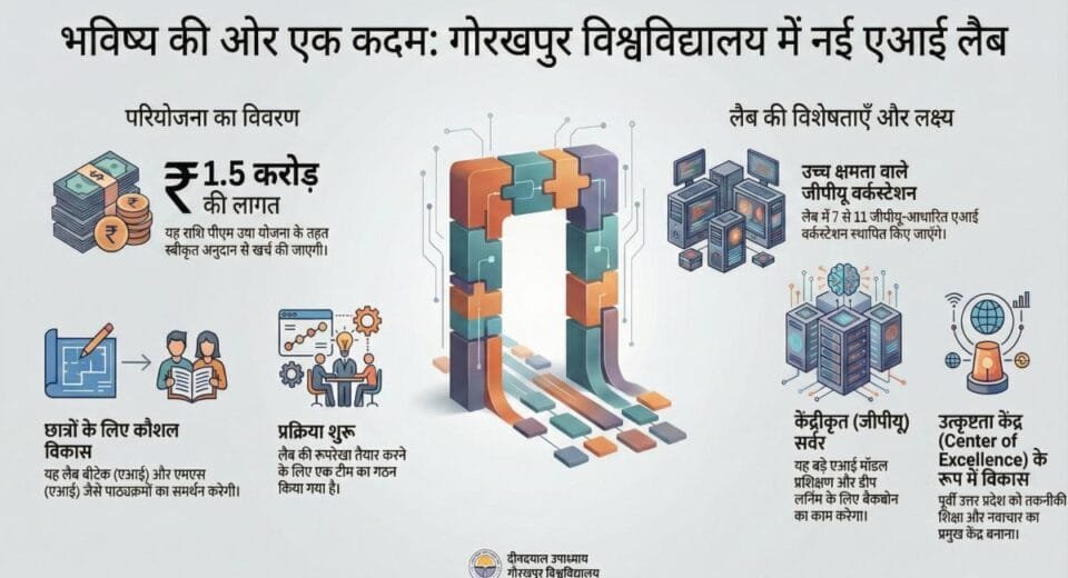 गोरखपुर विश्वविद्यालय बनेगा तकनीकी हब: शुरू हुई आधुनिक एआई लैब की तैयारियां, लगेंगे 11 जीपीयू वर्कस्टेशन